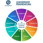 The DOCBEECEE LEADERSHIP FRAMEWORK: Transforming Health Professionals into Effective Leaders.